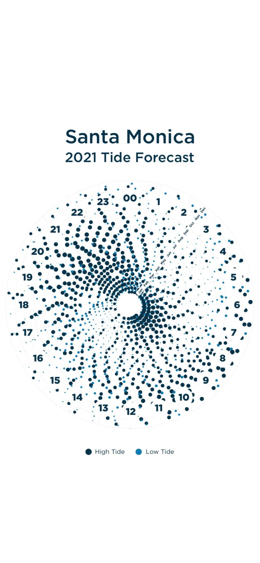 Tide Forecast